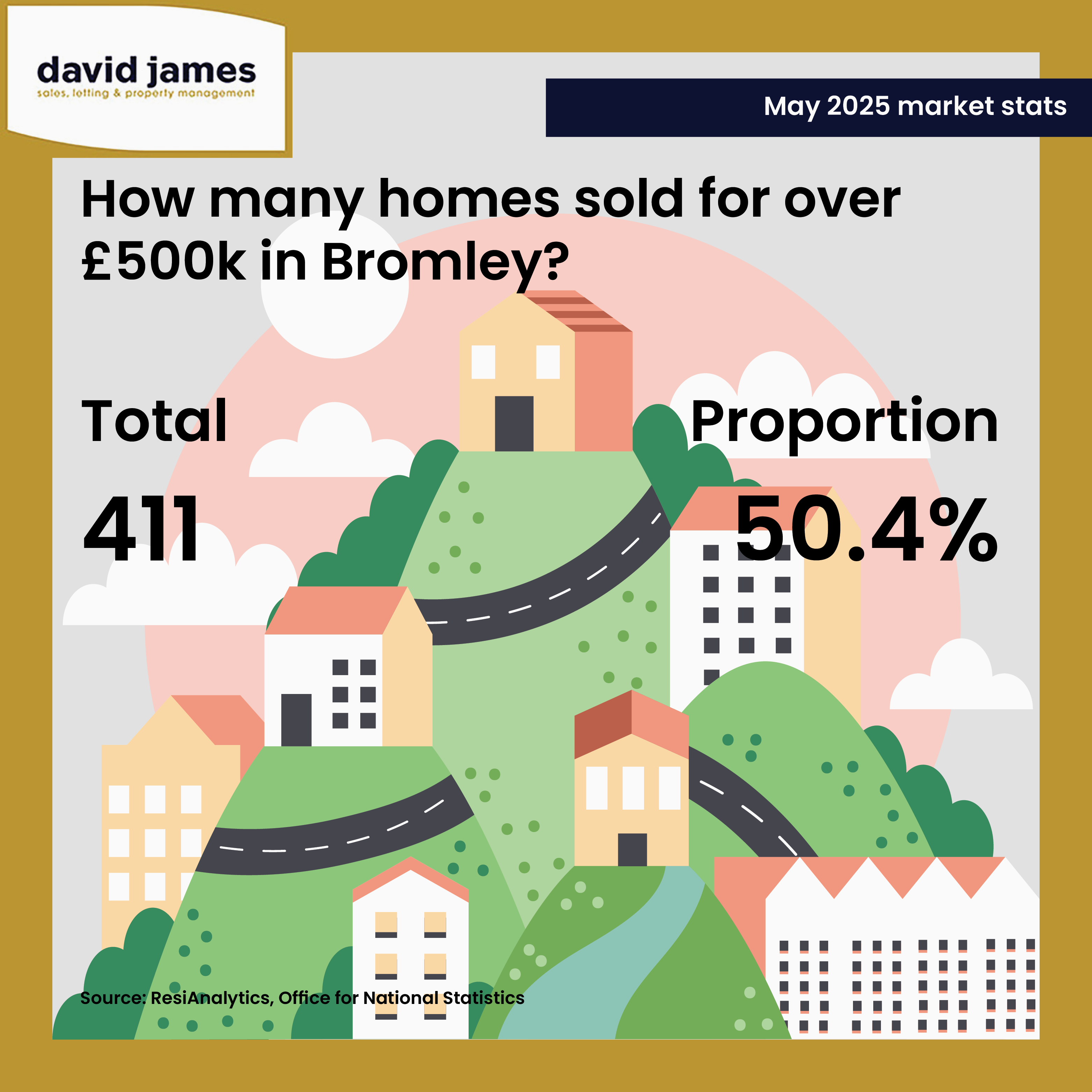 Did you know? 50.4% of all properties sold in Bromley recently were priced above £500,000!