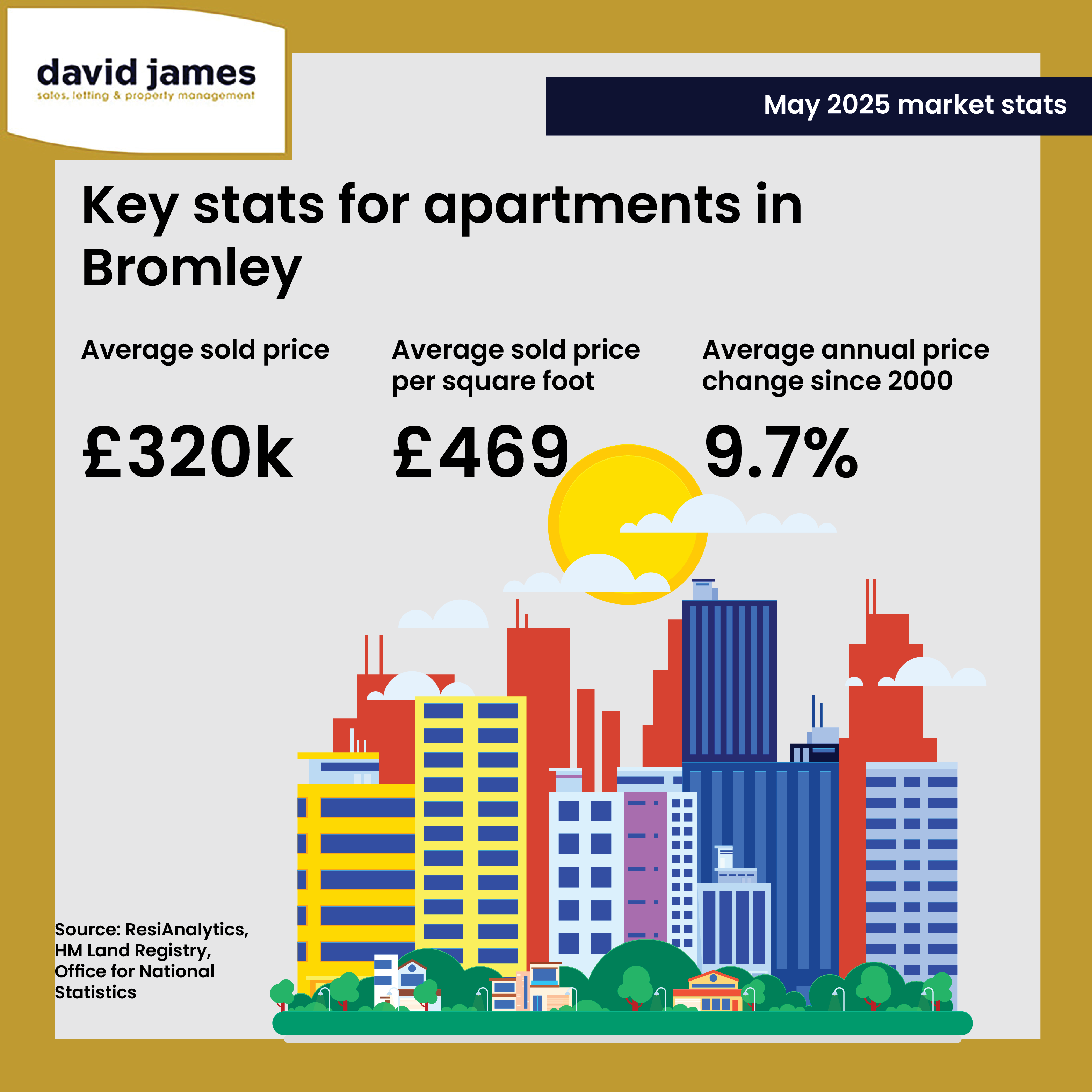 Average Apartment Price in Bromley Hits £320,000 