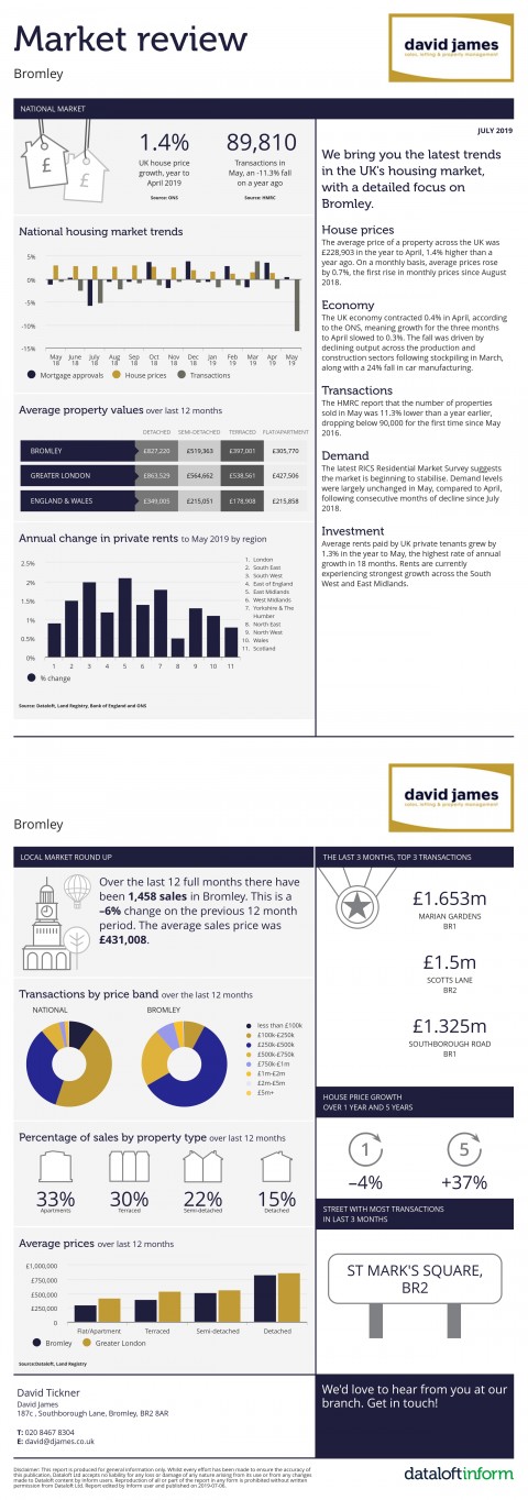 BROMLEY HOUSING MARKET REVIEW JULY 2019