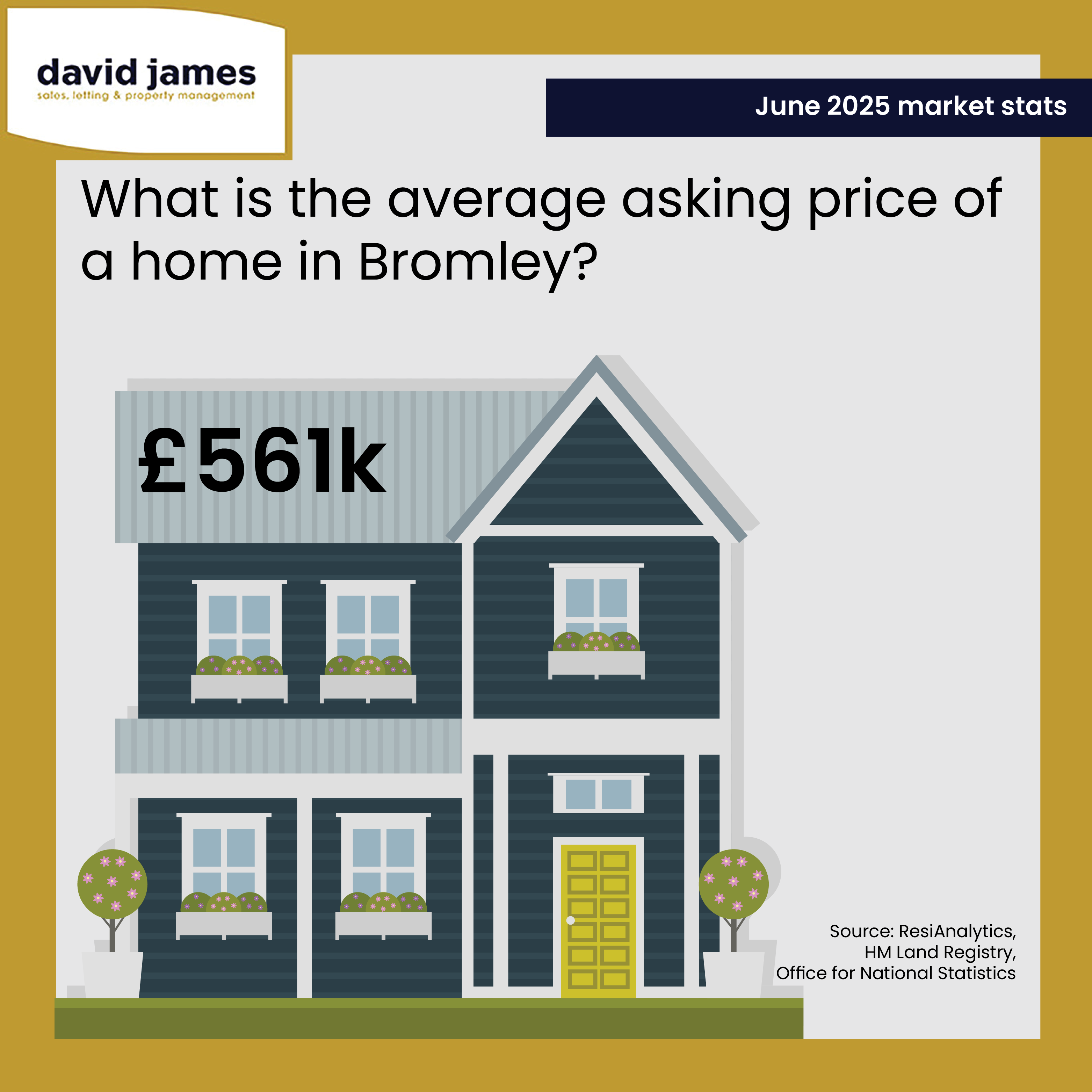 Did you know? The average asking price of a home in Bromley is now £561,000! 