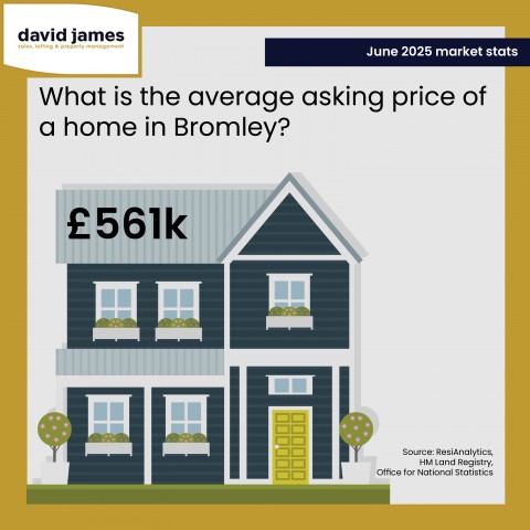 Did you know? The average asking price of a home in Bromley is now £561,000! 