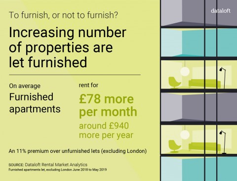 INCREASING NUMBER OF PROPERTIES ARE LET FURNISHED