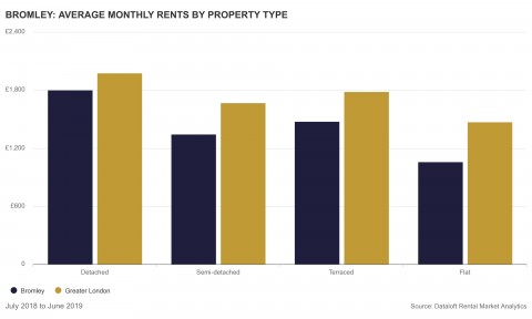 BROMLEY: AVERAGE MONTHLY RENTS BY PROPERTY TYPE