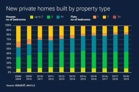 NEW HOMES BY PROPERTY TYPE