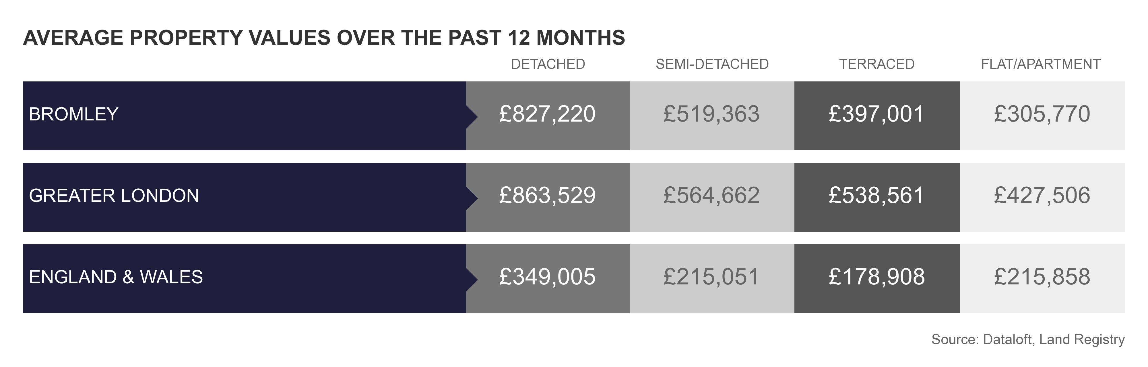 AVERAGE BROMLEY PROPERTY VALUES OVER THE PAST 12 MONTHS