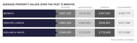 AVERAGE BROMLEY PROPERTY VALUES OVER THE PAST 12 MONTHS