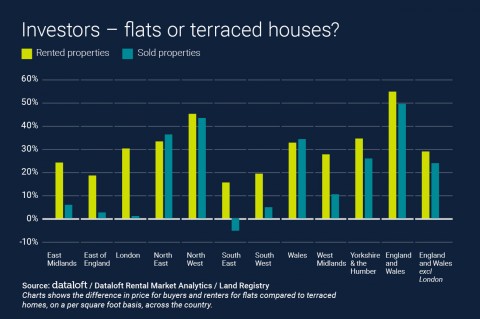 COMPARING THE COST OF FLATS & TERRACED HOUSES