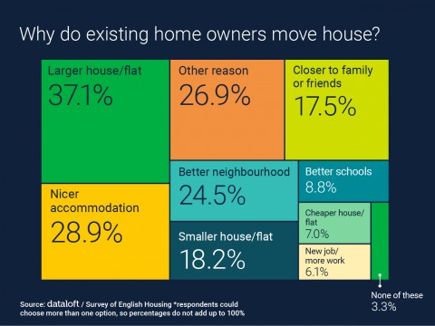 WHY DO EXISTING HOME OWNERS MOVE HOUSE?