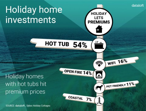 HOLIDAY HOMES INVESTMENT