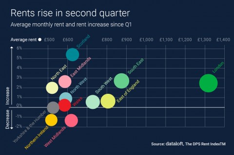 RENTS RISE IN SECOND QUARTER