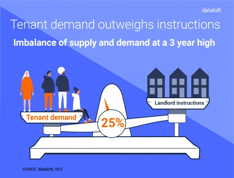 TENANT DEMAND OUTWEIGHS INSTRUCTIONS