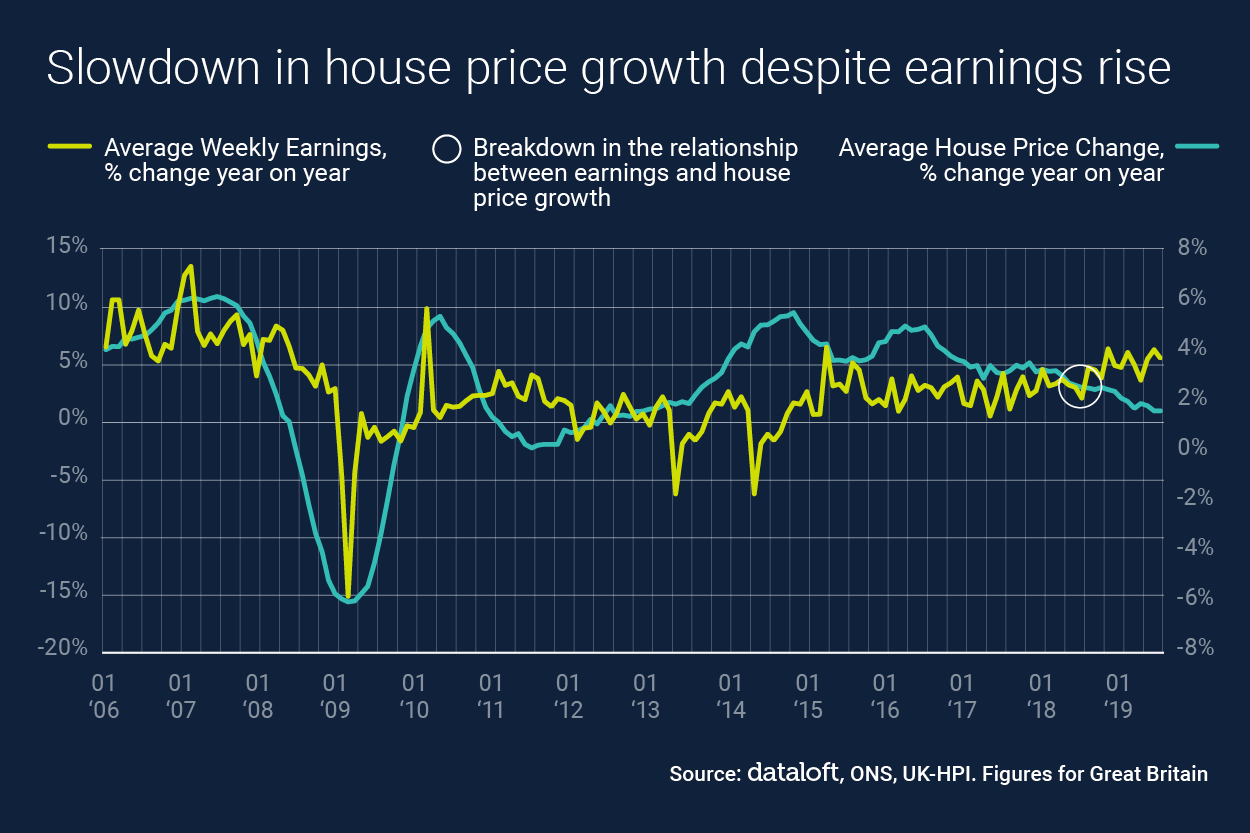 SLOWDOWN IN HOUSE PRICE GROWTH DESPITE EARNINGS RISE