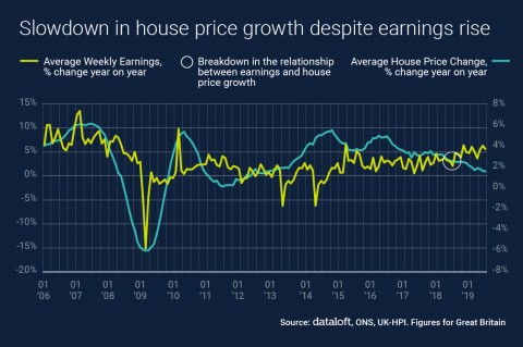 SLOWDOWN IN HOUSE PRICE GROWTH DESPITE EARNINGS RISE