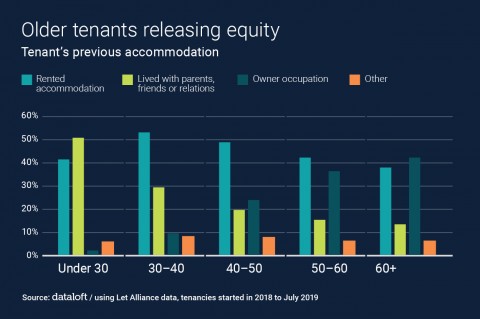 OLDER TENANTS RELEASING EQUITY