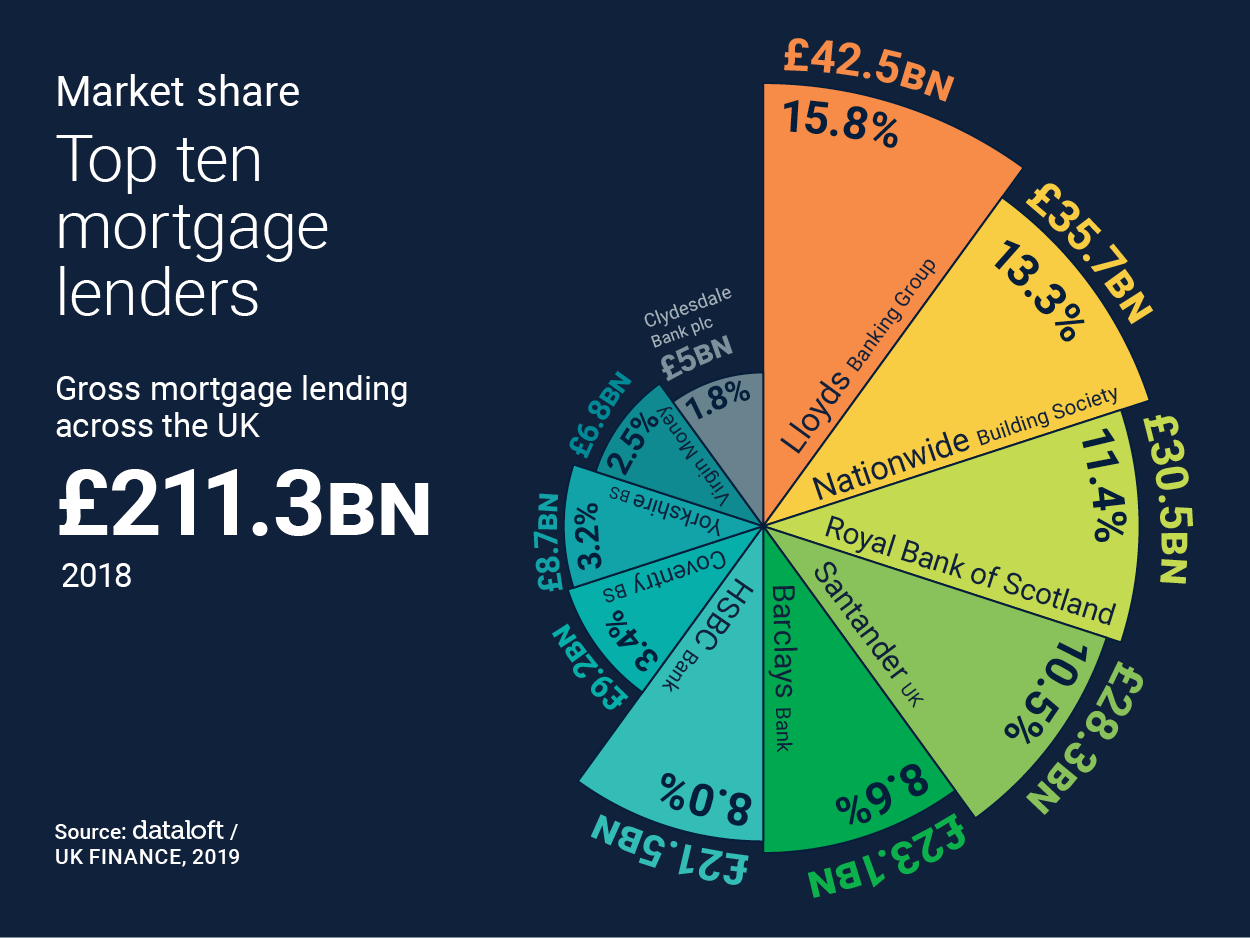 Best Mortgage lenders Top 10 Mortgage Lenders in the UK