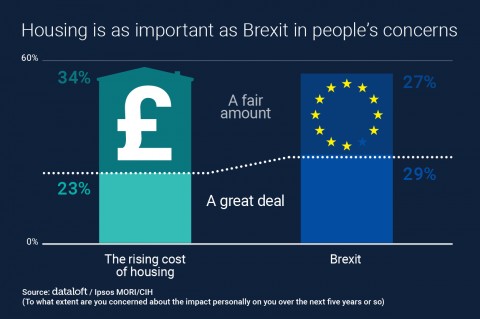 HOUSING AND BREXIT CONCERNS