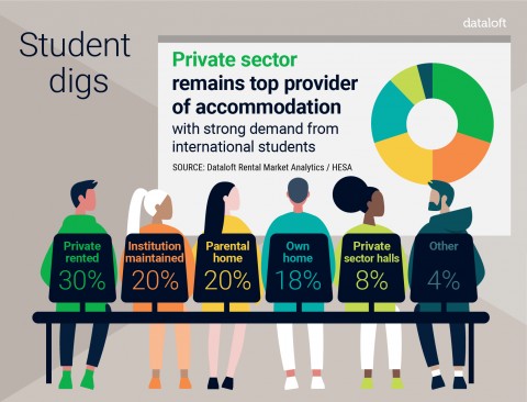 Student Digs Statistics for Landlords