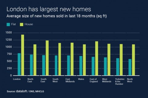 LONDON HAS THE LARGEST NEW HOMES