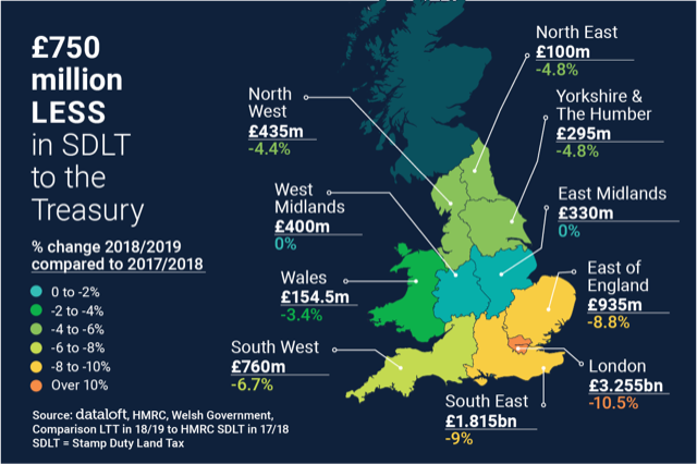 £750 MILLION LESS IN RESIDENTIAL SDLT