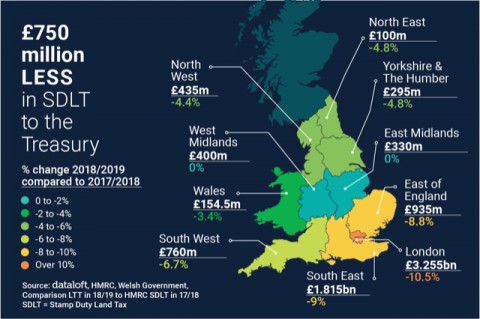 £750 MILLION LESS IN RESIDENTIAL SDLT