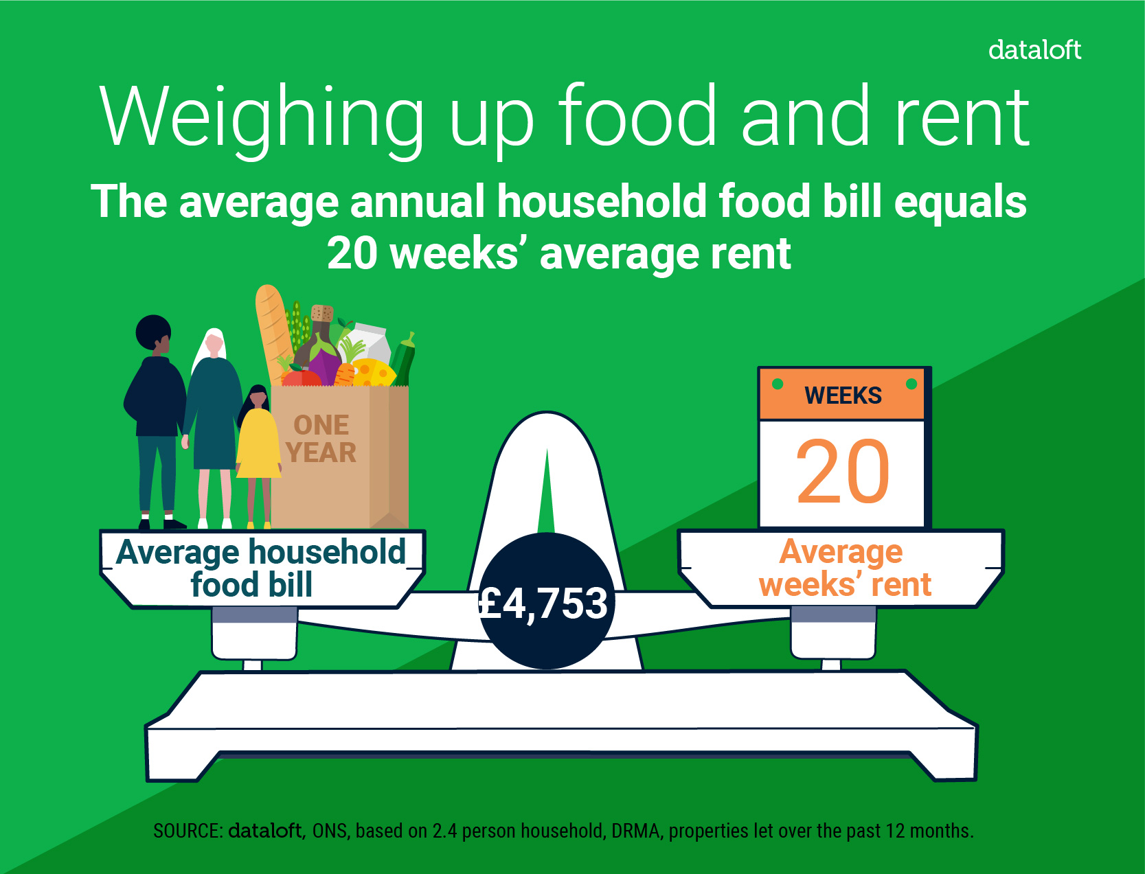 WEIGHING UP FOOD AND RENT