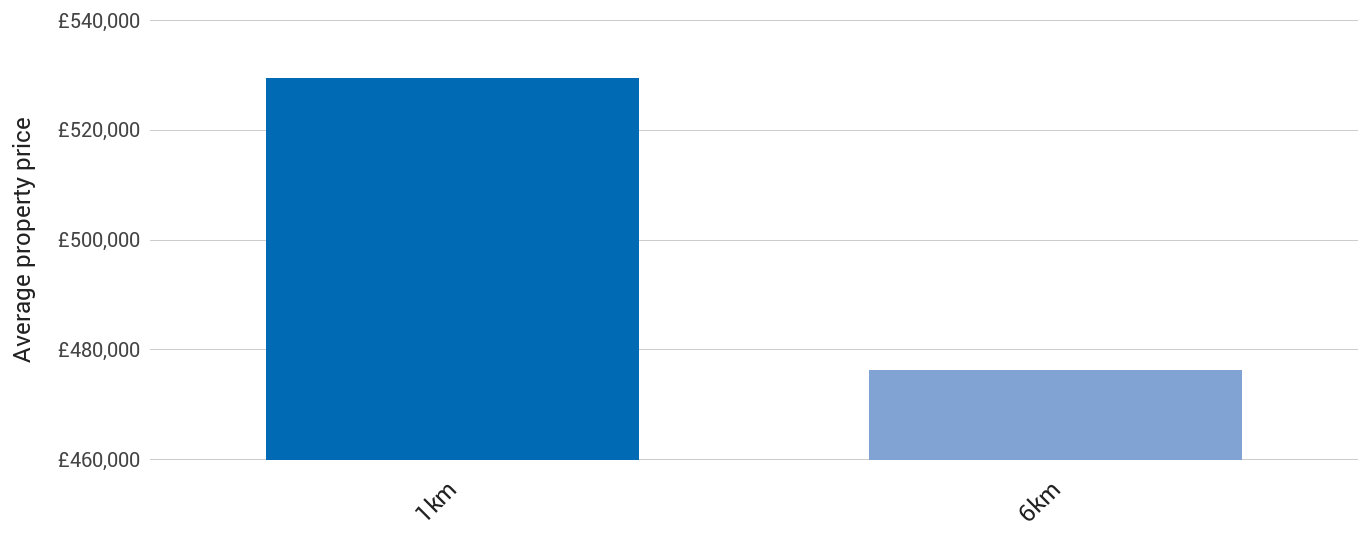 Graph - affect of primary school distance on property price